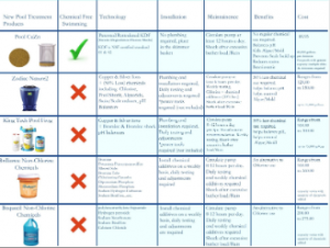 Compare the Pool CuZn with other chlorine free pool treatment alternatives