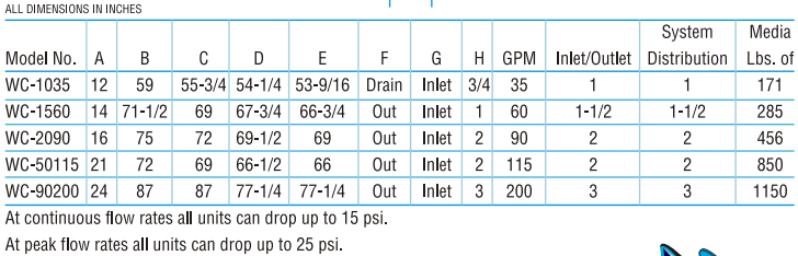 WC-Series Commercial Water Filtration Systems Specs